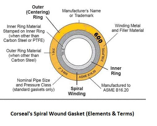 Spiral Wound Gaskets