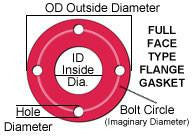 Non Asbestos Y Grade Gaskets 1.5mm Thick (Full Face) - Corseal